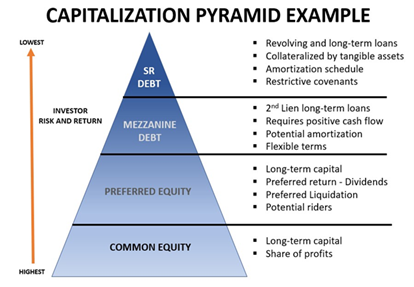 capitalization pyramid example