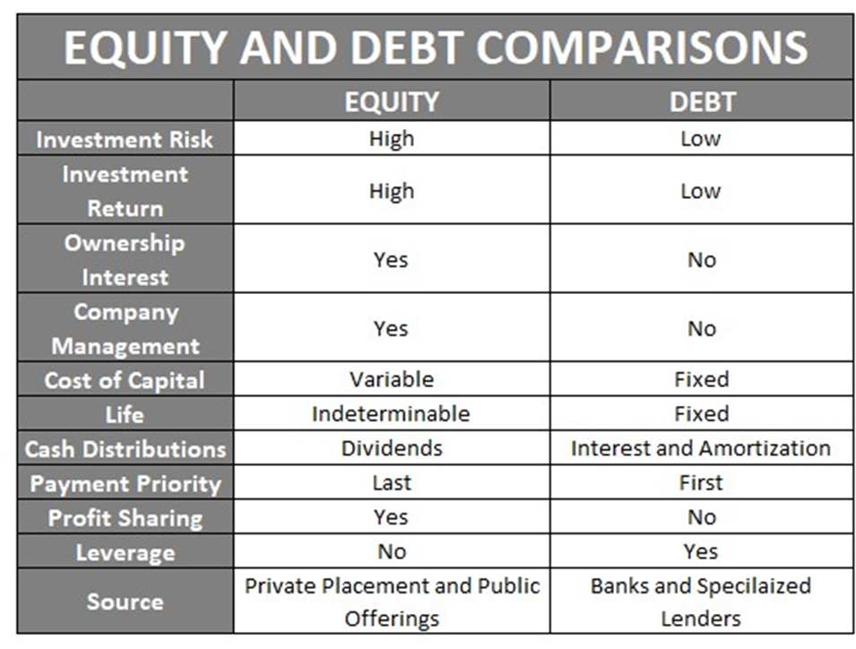 Equity and Debt Comparisons