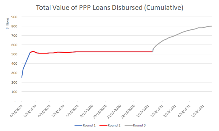 total value of PPP loans disburst