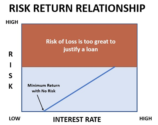 Risk return relationship